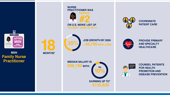 Why Nurses Should Get Their MSN